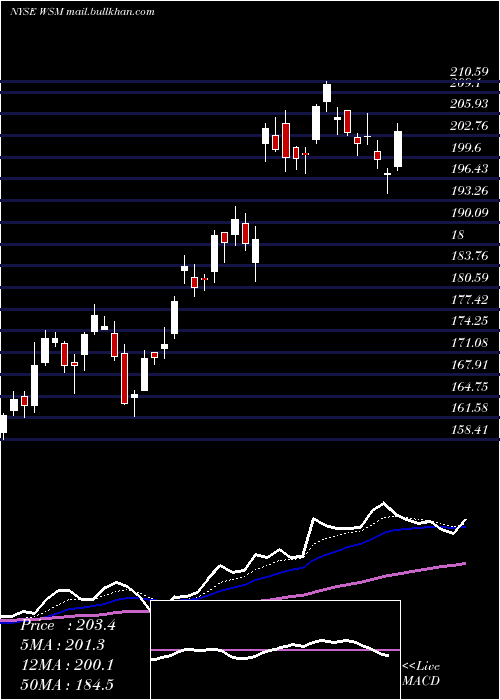  Daily chart WilliamsSonoma