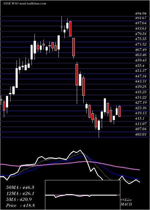  Daily chart WatscoInc
