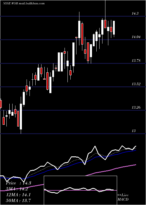  Daily chart WhitestoneReit