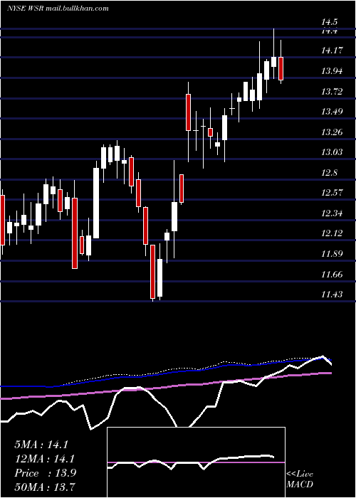  weekly chart WhitestoneReit