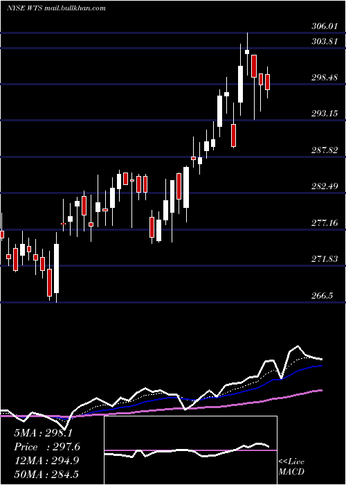  Daily chart WattsWater
