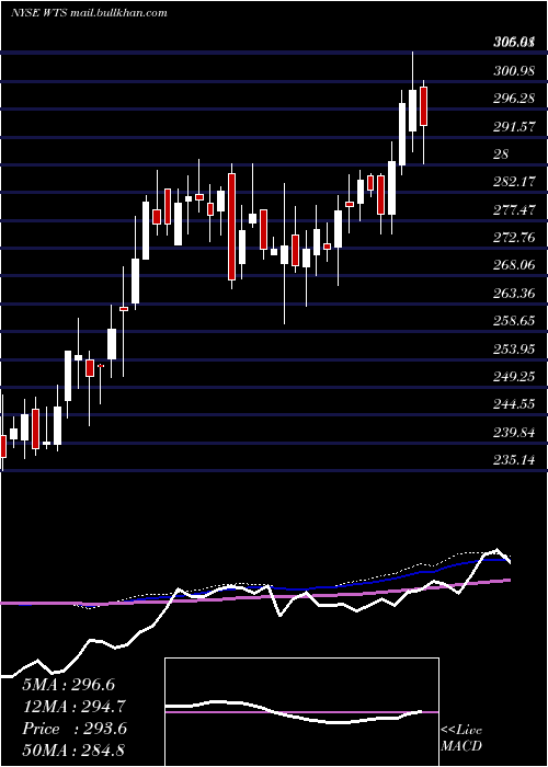  weekly chart WattsWater