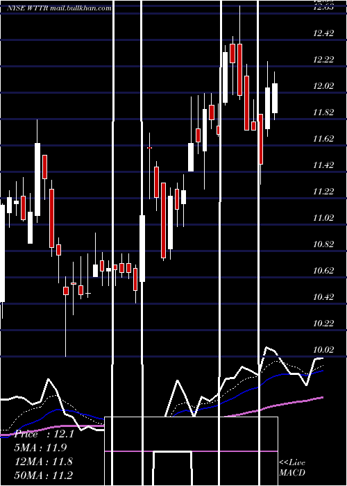  Daily chart SelectEnergy