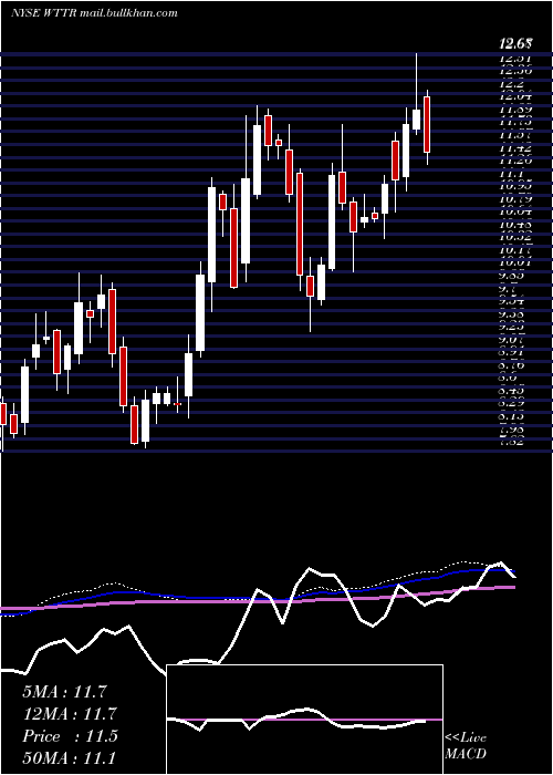  weekly chart SelectEnergy