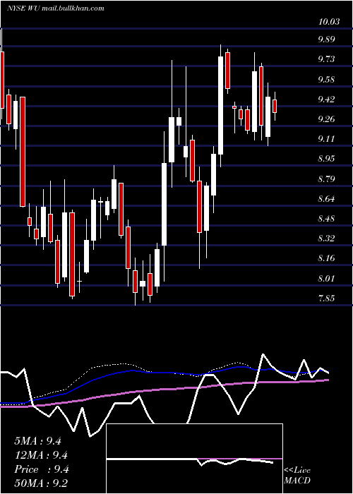  weekly chart WesternUnion