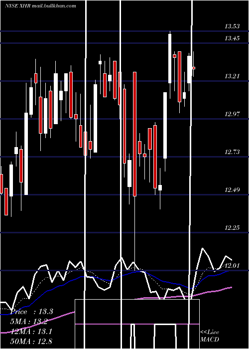  Daily chart XeniaHotels