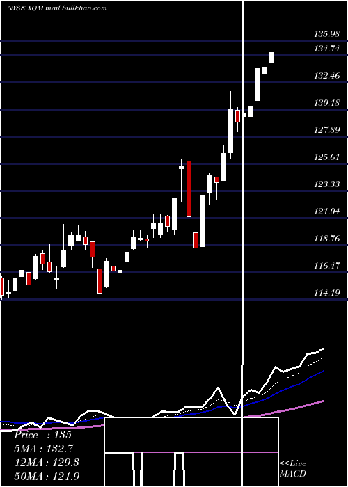  Daily chart ExxonMobil
