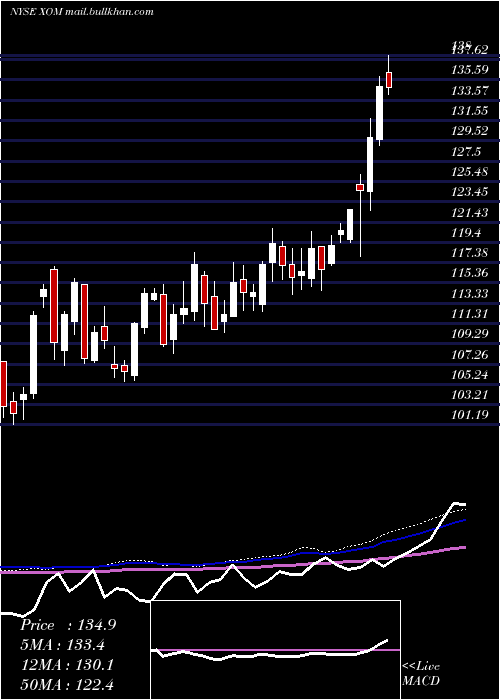  weekly chart ExxonMobil