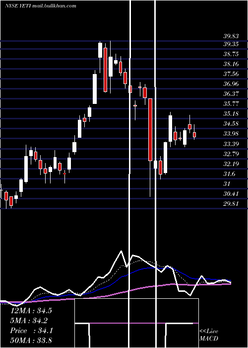  Daily chart YetiHoldings