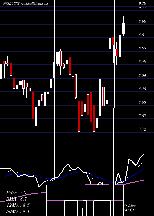  Daily chart YextInc