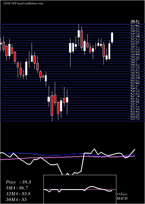  weekly chart YpfSociedad