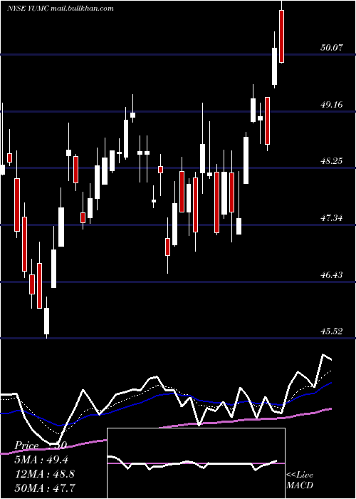  Daily chart YumChina