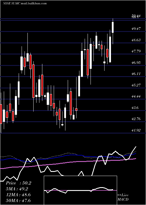  weekly chart YumChina