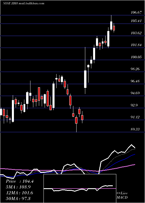  Daily chart ZimmerBiomet