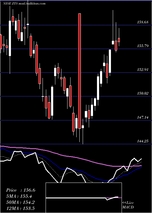  Daily chart ZoetisInc