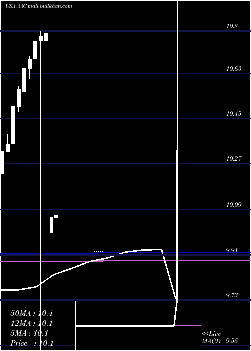 monthly chart AacHoldings