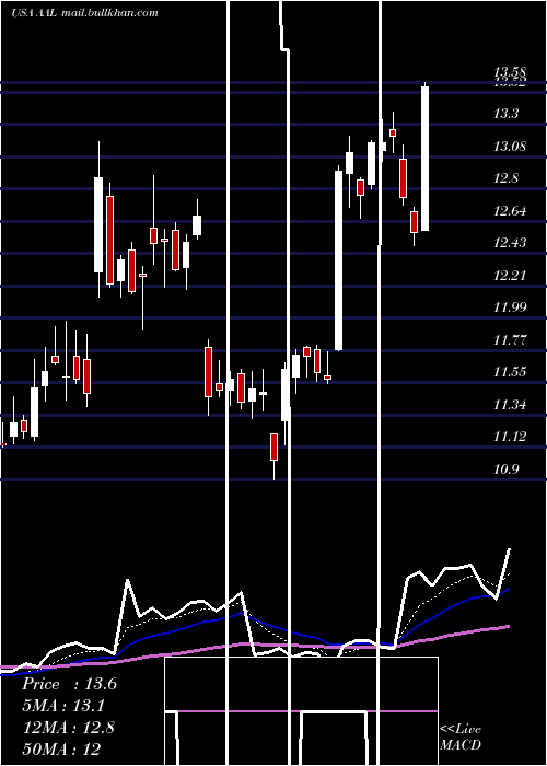  Daily chart AmericanAirlines
