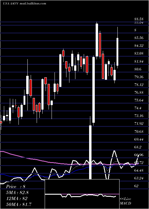  Daily chart AaonInc