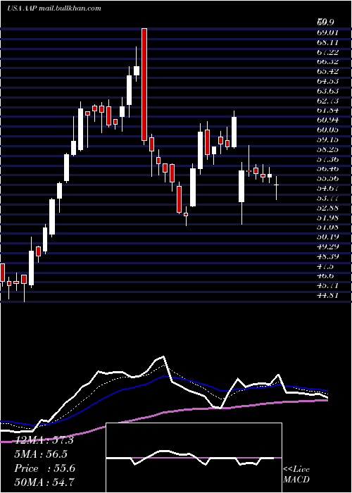  Daily chart AdvanceAuto