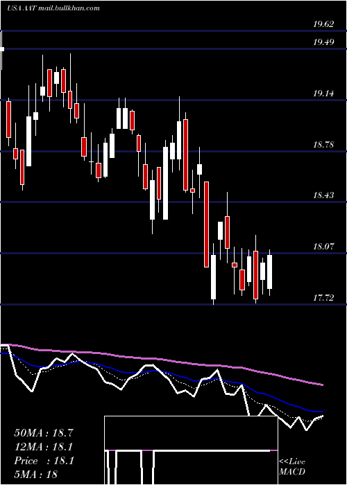  Daily chart AmericanAssets