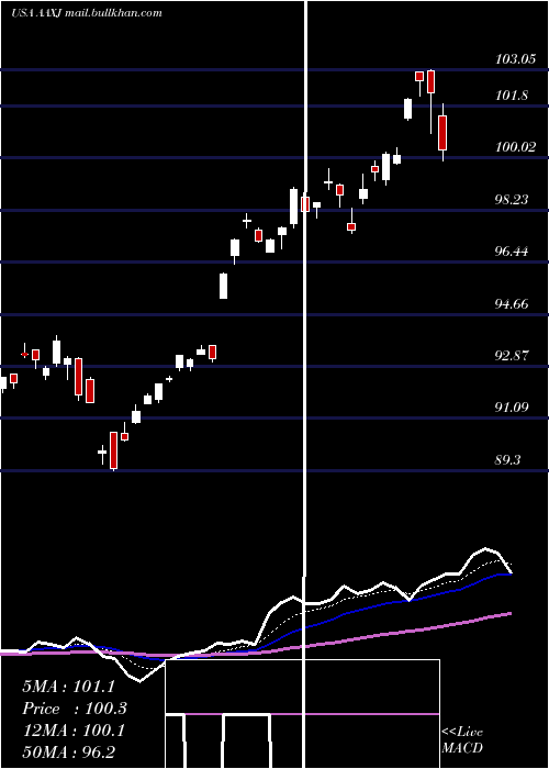  Daily chart IsharesMsci