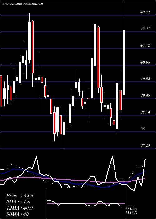  weekly chart AlliancebernsteinHolding