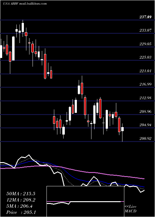  Daily chart AbbvieInc