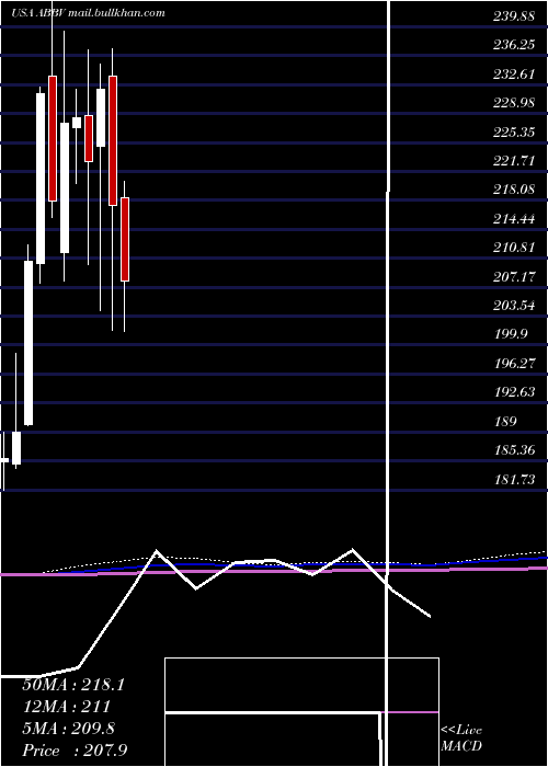  monthly chart AbbvieInc