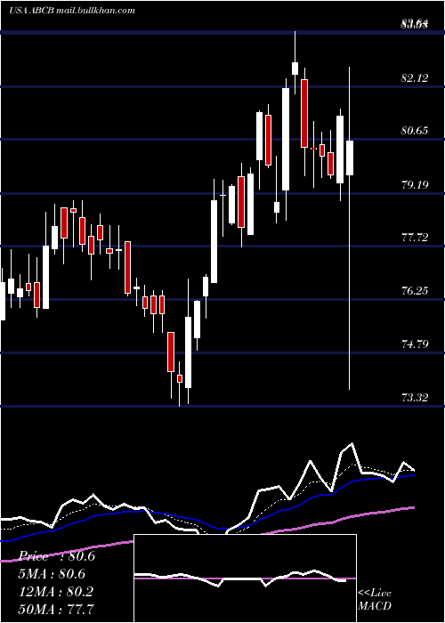  Daily chart AmerisBancorp