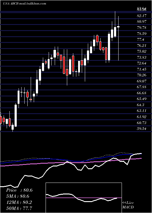  weekly chart AmerisBancorp