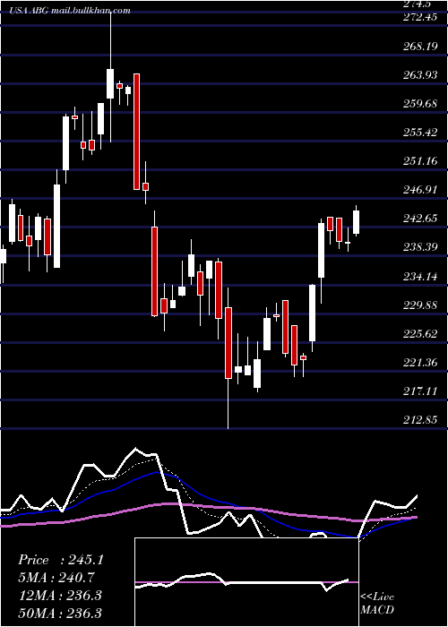  Daily chart AsburyAutomotive