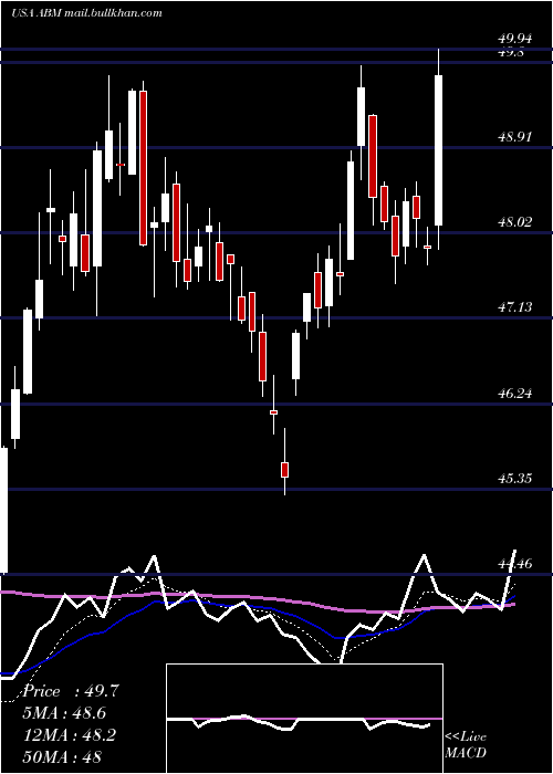  Daily chart AbmIndustries