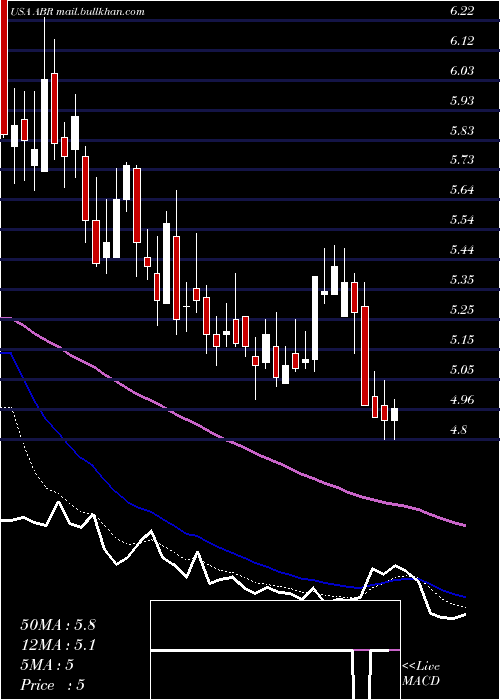  Daily chart ArborRealty