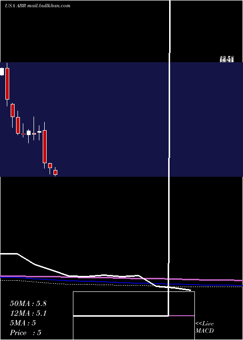  monthly chart ArborRealty