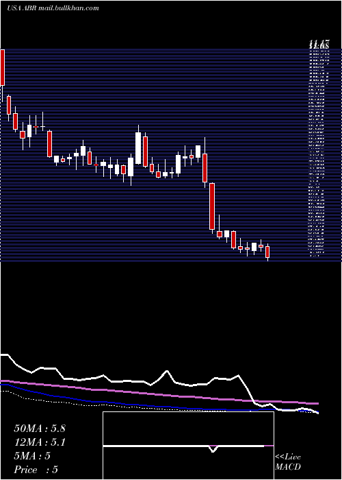 weekly chart ArborRealty
