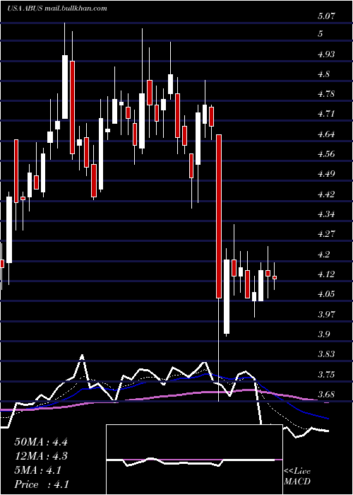  Daily chart ArbutusBiopharma