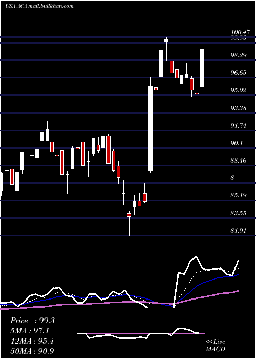  Daily chart ArcosaInc