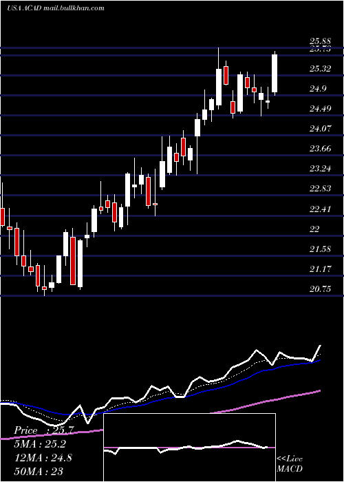  Daily chart AcadiaPharmaceuticals