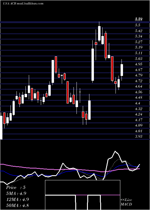  Daily chart AuroraCannabis