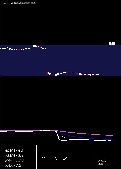  Daily chart AluminumCorporation