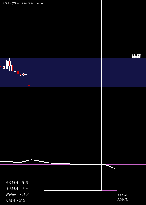  monthly chart AluminumCorporation