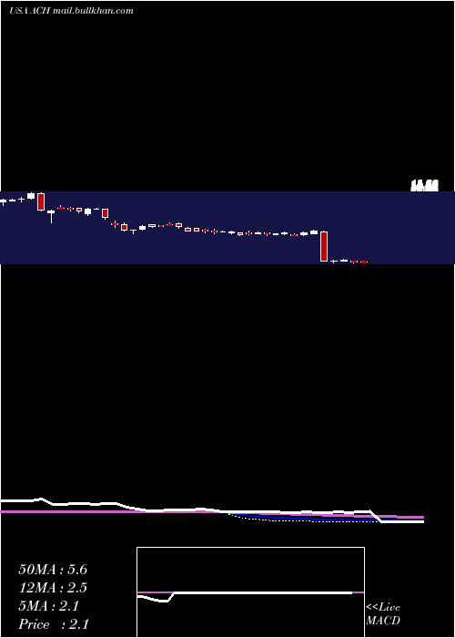  weekly chart AluminumCorporation