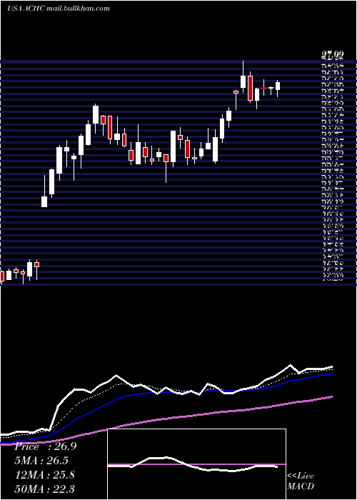  Daily chart AcadiaHealthcare