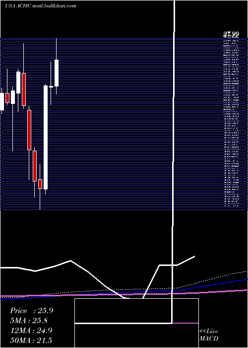  monthly chart AcadiaHealthcare