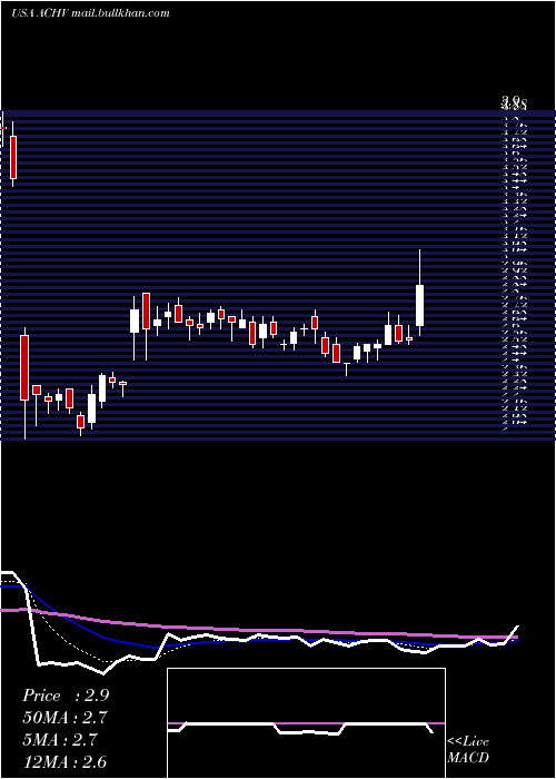  Daily chart AchieveLife