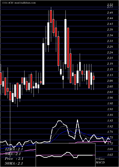  Daily chart AcImmune