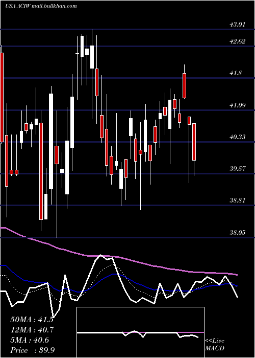  Daily chart AciWorldwide