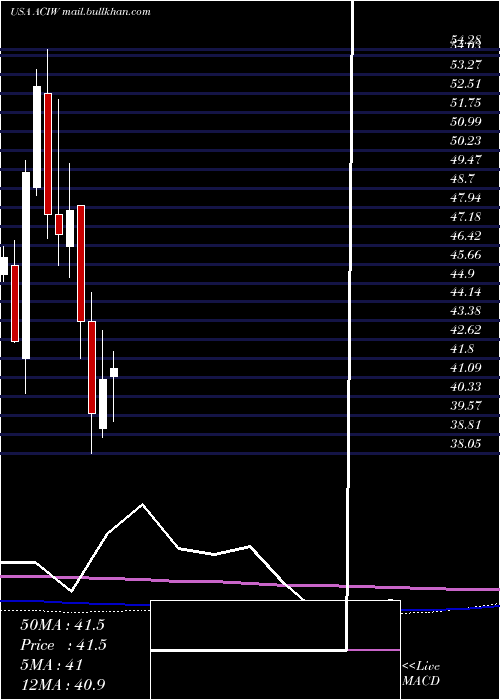  monthly chart AciWorldwide