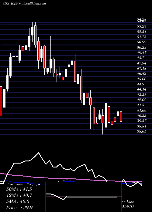 weekly chart AciWorldwide