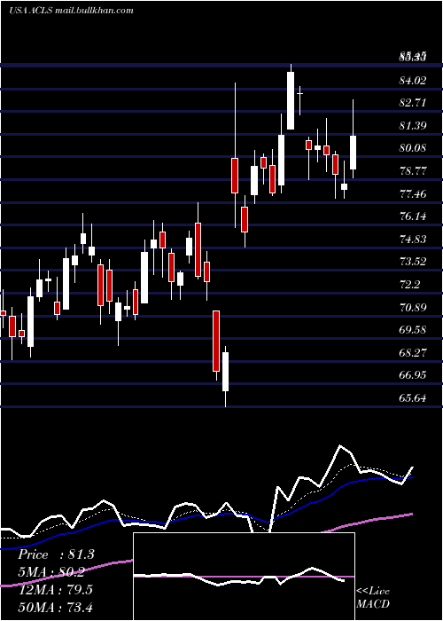  Daily chart AxcelisTechnologies